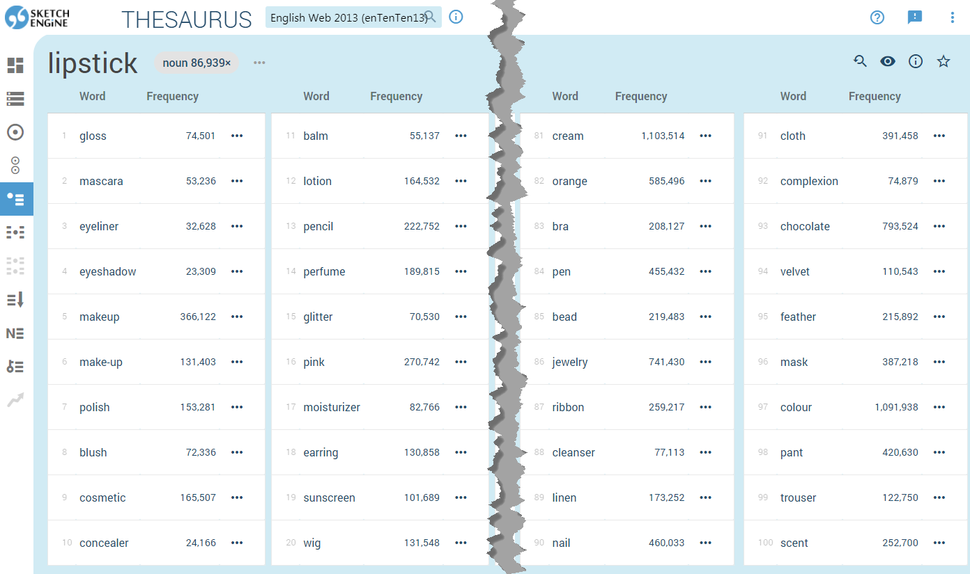 Automatic thesaurus words used in very similar contexts on the left and words used in less similar contexts on the right