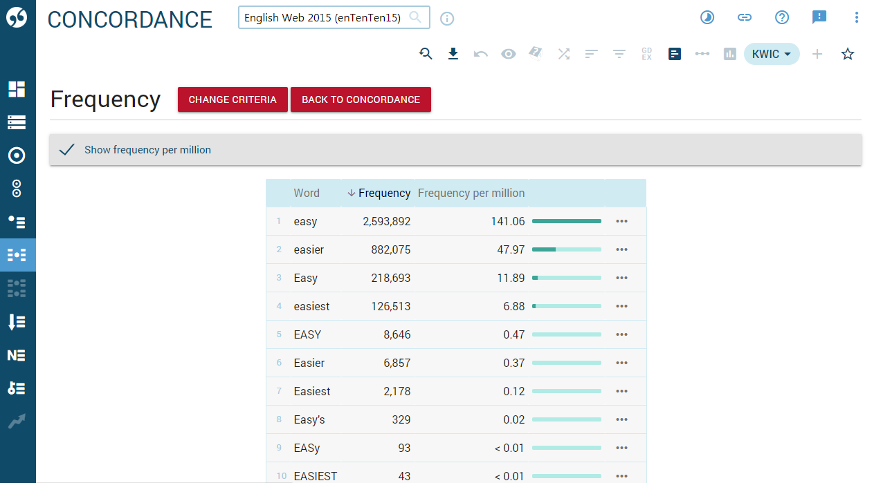 Word form frequency